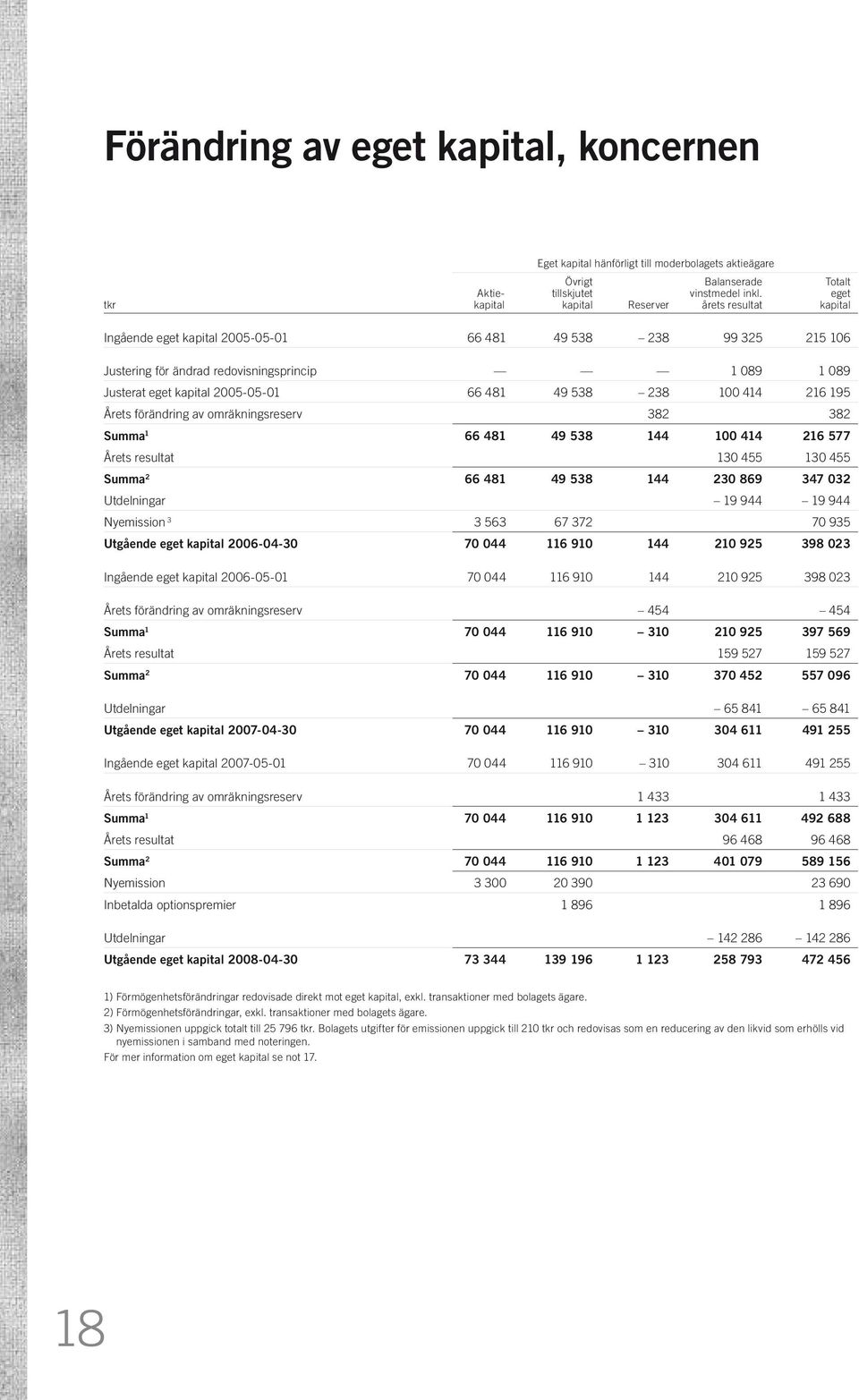 2005-05-01 66 481 49 538 238 100 414 216 195 Årets förändring av omräkningsreserv 382 382 Summa 1 66 481 49 538 144 100 414 216 577 Årets resultat 130 455 130 455 Summa 2 66 481 49 538 144 230 869