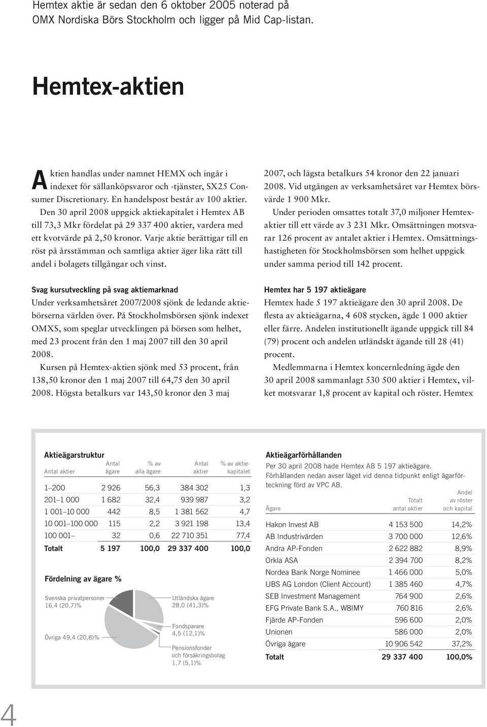 Den 30 april 2008 uppgick aktiekapitalet i Hemtex AB till 73,3 Mkr fördelat på 29 337 400 aktier, vardera med ett kvotvärde på 2,50 kronor.