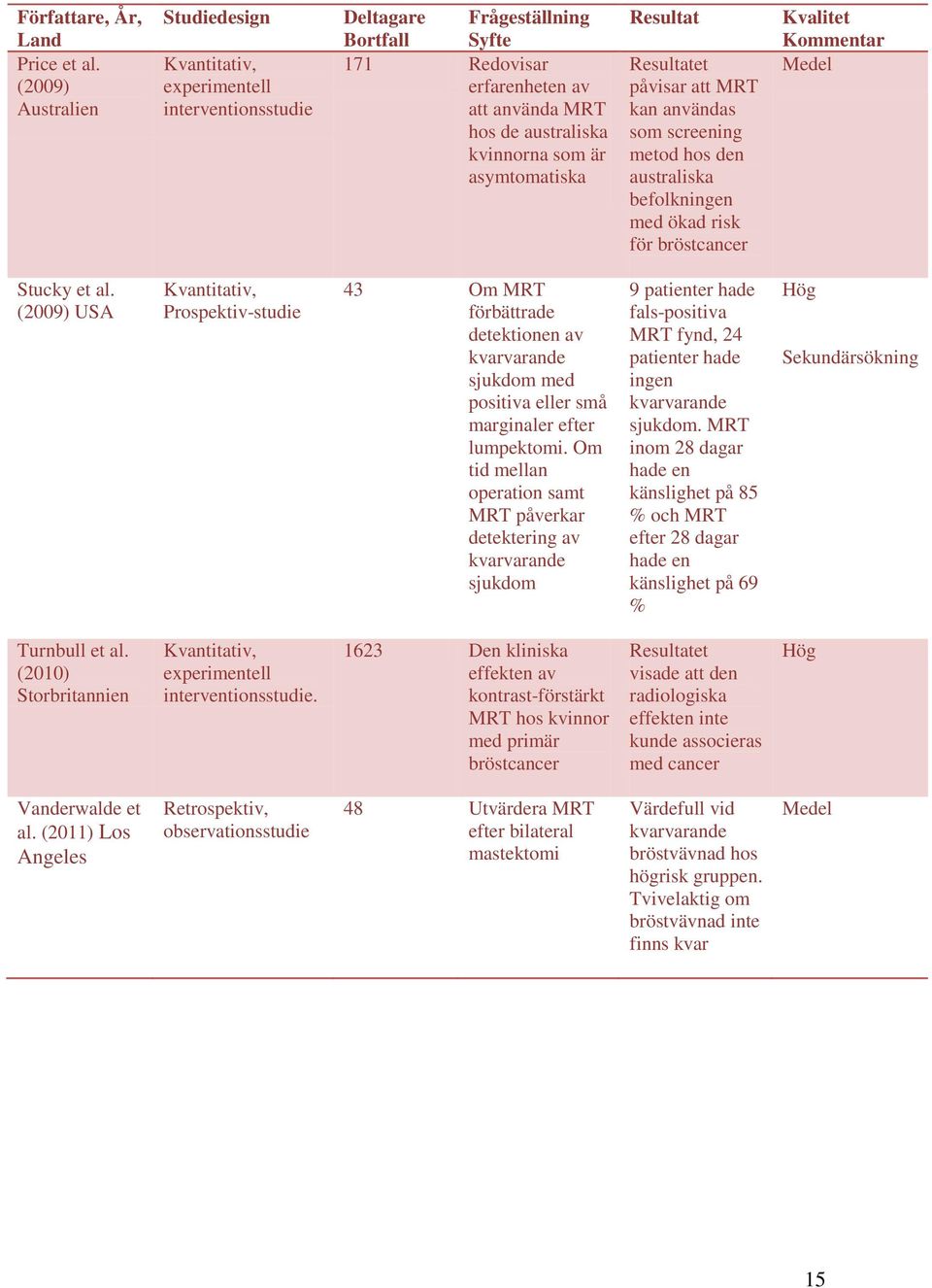 asymtomatiska Resultat Resultatet påvisar att MRT kan användas som screening metod hos den australiska befolkningen med ökad risk för bröstcancer Kvalitet Kommentar Medel Stucky et al.