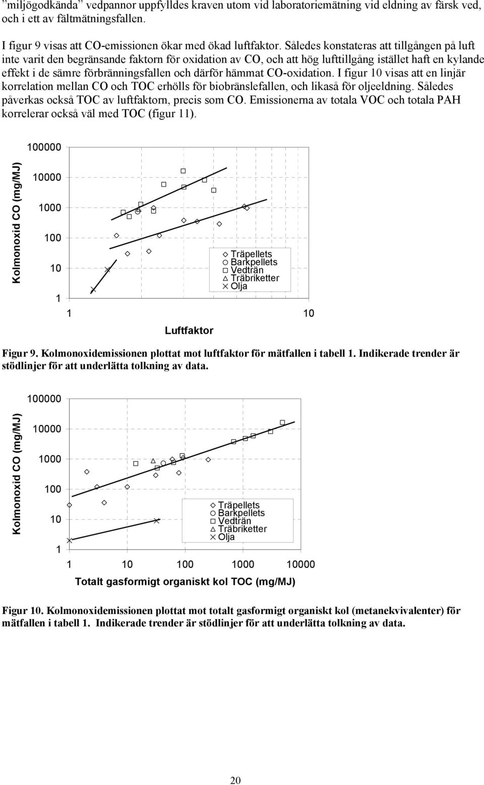 hämmat CO-oxidation. I figur 10 visas att en linjär korrelation mellan CO och TOC erhölls för biobränslefallen, och likaså för oljeeldning. Således påverkas också TOC av luftfaktorn, precis som CO.
