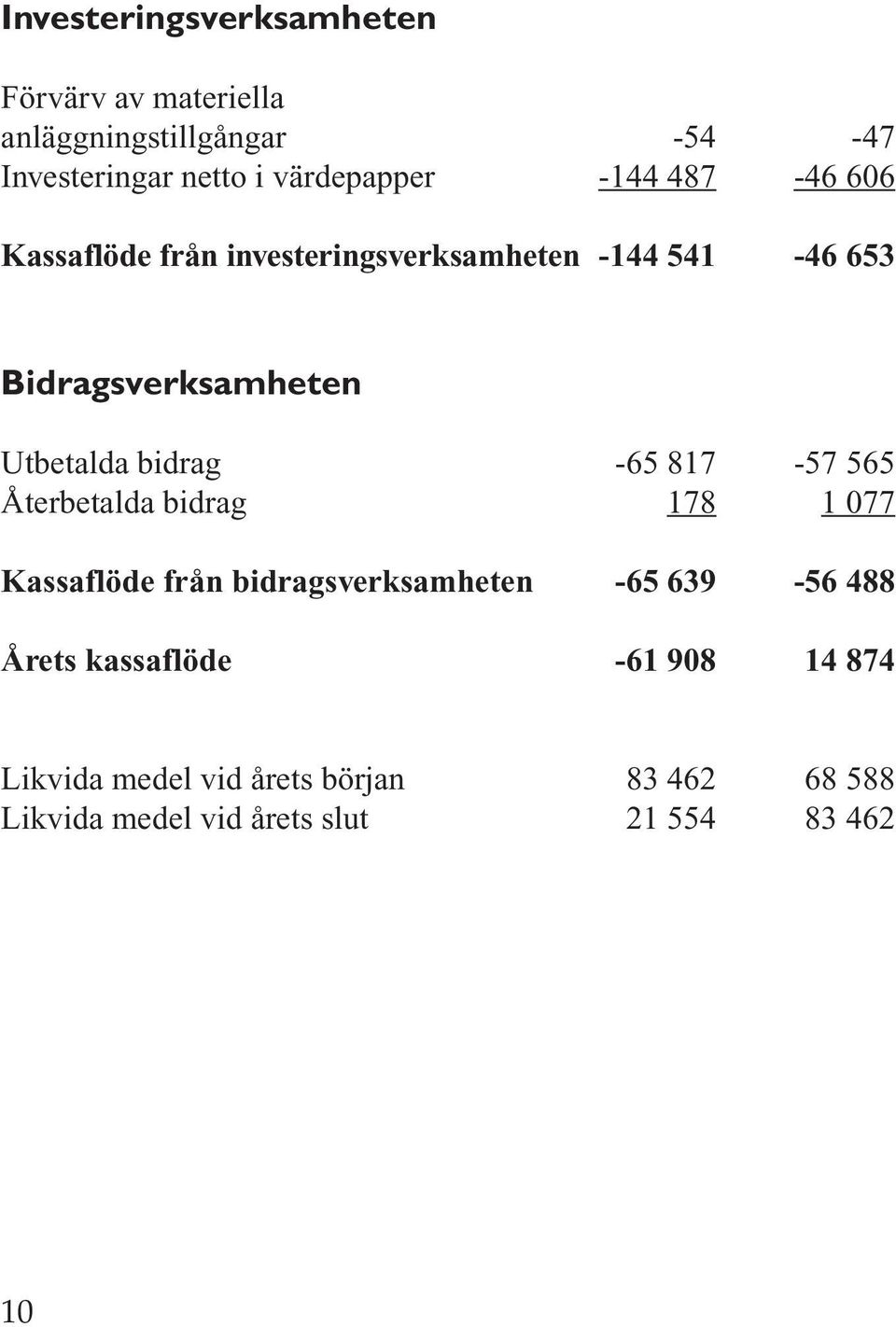 -65 817-57 565 Återbetalda bidrag 178 1 077 Kassaflöde från bidragsverksamheten -65 639-56 488 Årets