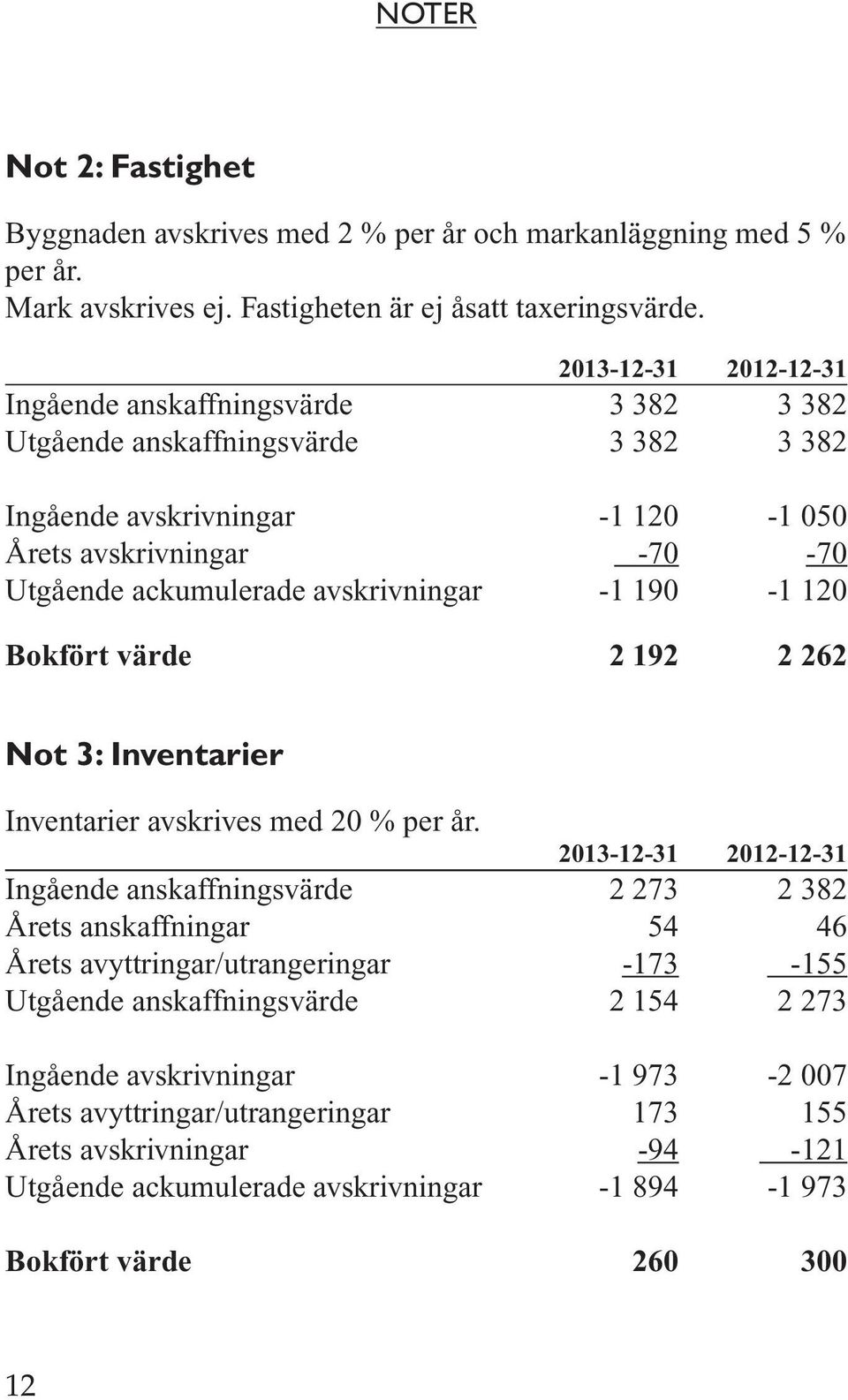 avskrivningar -1 190-1 120 Bokfört värde 2 192 2 262 Not 3: Inventarier Inventarier avskrives med 20 % per år.