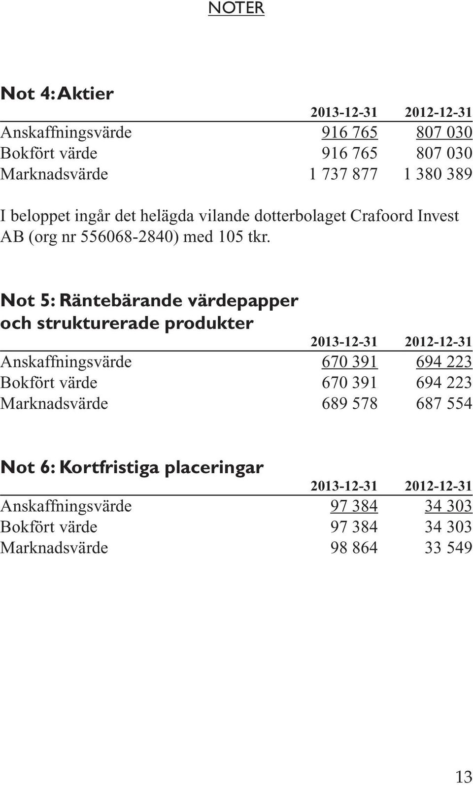 Not 5: Räntebärande värdepapper och strukturerade produkter 2013-12-31 2012-12-31 Anskaffningsvärde 670 391 694 223 Bokfört värde 670 391