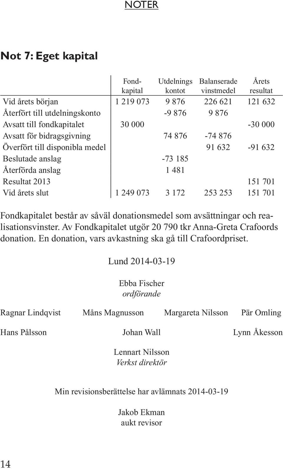 249 073 3 172 253 253 151 701 Fondkapitalet består av såväl donationsmedel som avsättningar och realisationsvinster. Av Fondkapitalet utgör 20 790 tkr Anna-Greta Crafoords donation.