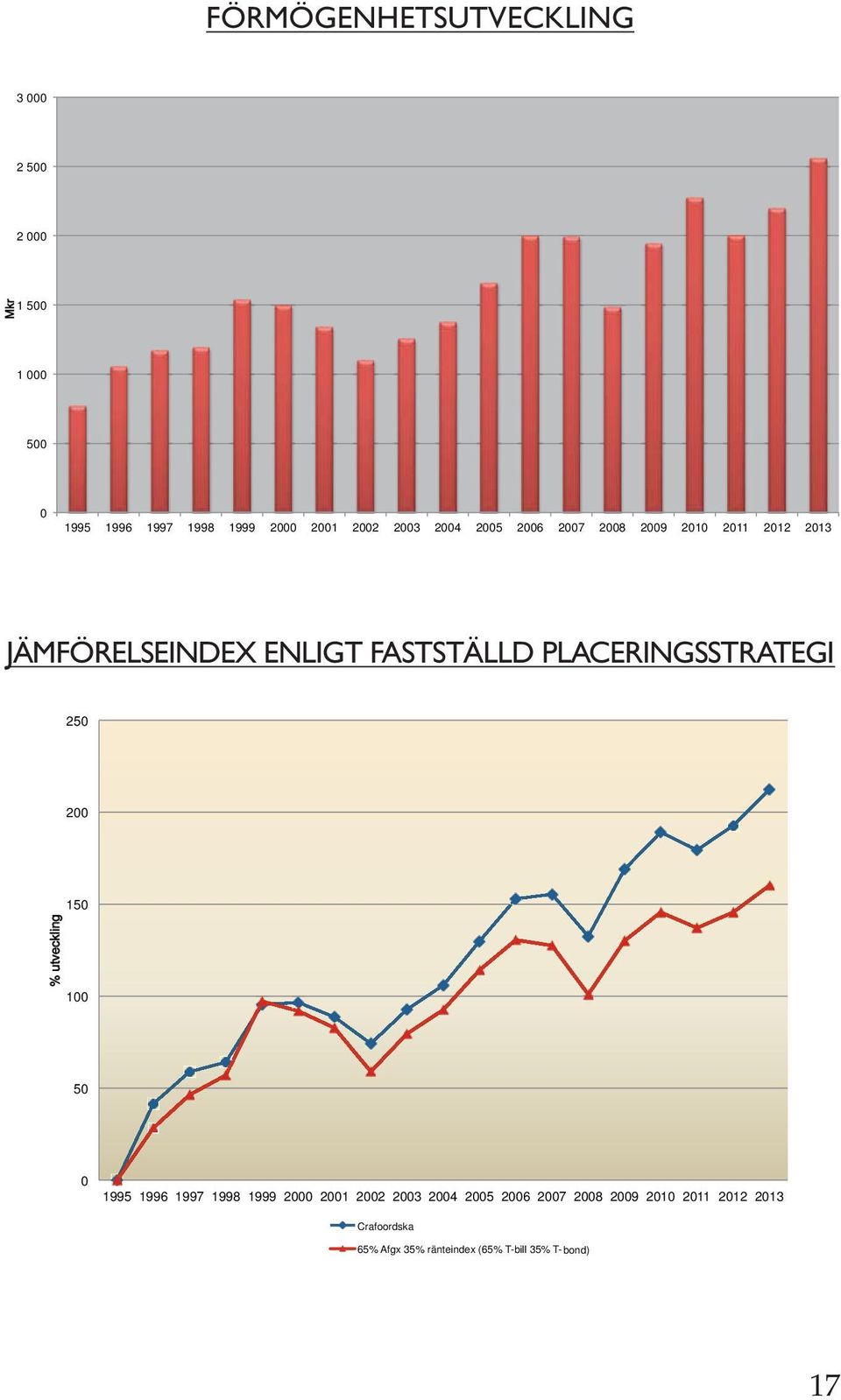 PLACERINGSSTRATEGI 250 200 150 % utveckling 100 50 0 1995 1996 1997 1998 1999 2000 2001 2002 2003