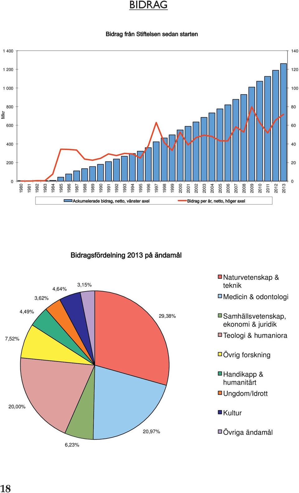 vänster axel Bidrag per år, netto, höger axel Bidragsfördelning 2013 på ändamål 3,62% 4,64% 3,15% Naturvetenskap & teknik Medicin & odontologi 7,52% 4,49%