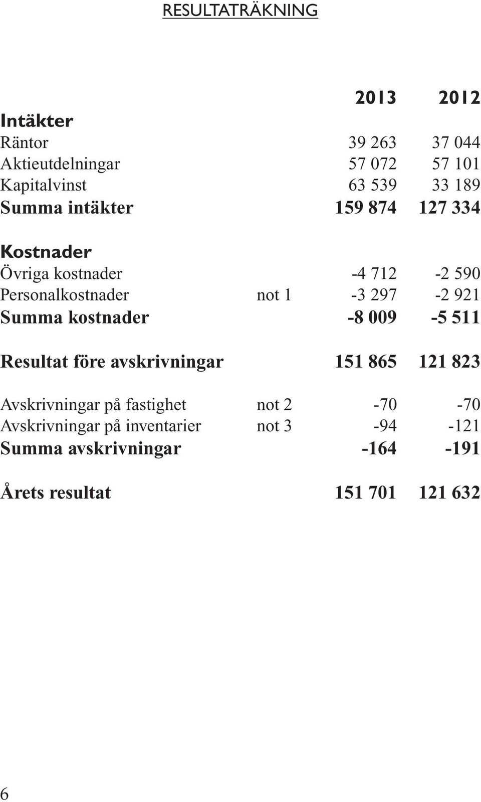 921 Summa kostnader -8 009-5 511 Resultat före avskrivningar 151 865 121 823 Avskrivningar på fastighet not