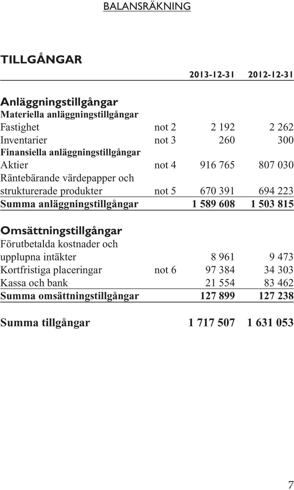 694 223 Summa anläggningstillgångar 1 589 608 1 503 815 Omsättningstillgångar Förutbetalda kostnader och upplupna intäkter 8 961 9 473