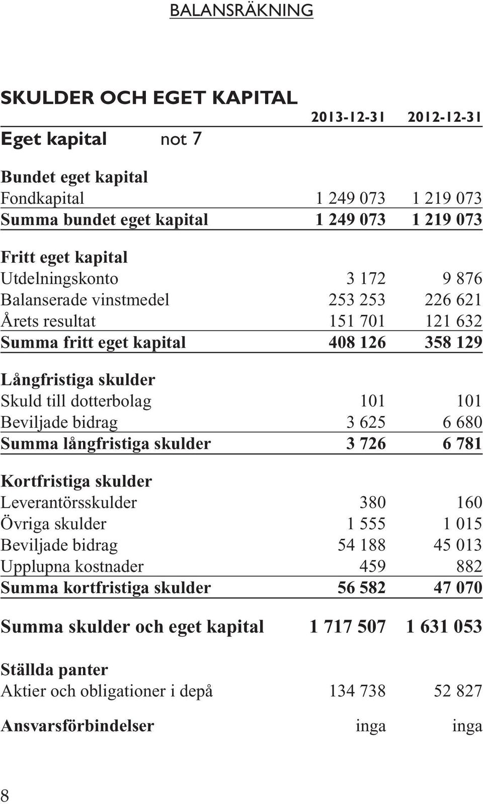 101 101 Beviljade bidrag 3 625 6 680 Summa långfristiga skulder 3 726 6 781 Kortfristiga skulder Leverantörsskulder 380 160 Övriga skulder 1 555 1 015 Beviljade bidrag 54 188 45 013 Upplupna