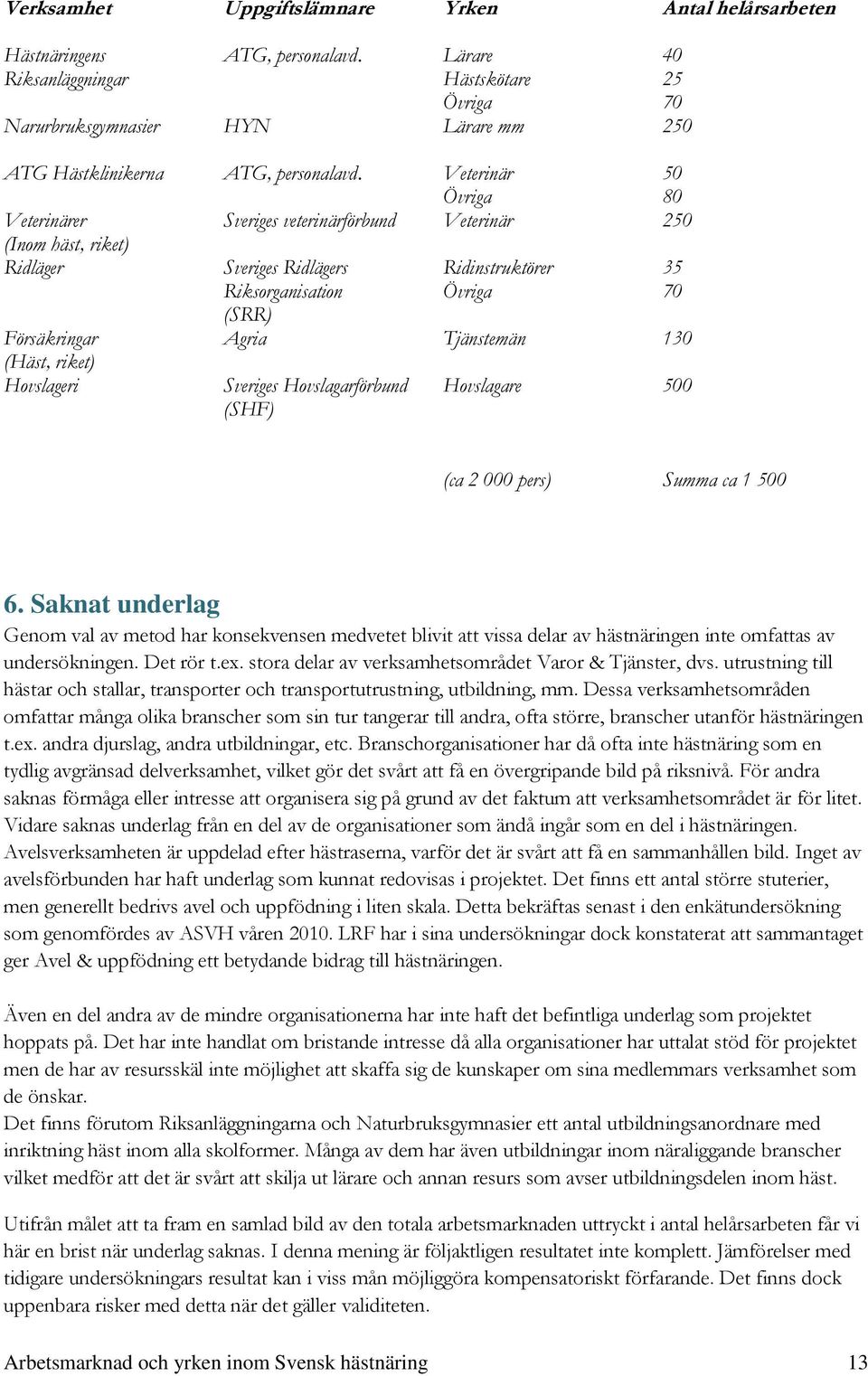 Veterinär 50 Övriga 80 Sveriges veterinärförbund Veterinär 250 Sveriges Ridlägers Riksorganisation (SRR) Ridinstruktörer Övriga 35 70 Agria Tjänstemän 130 Sveriges Hovslagarförbund (SHF) Hovslagare