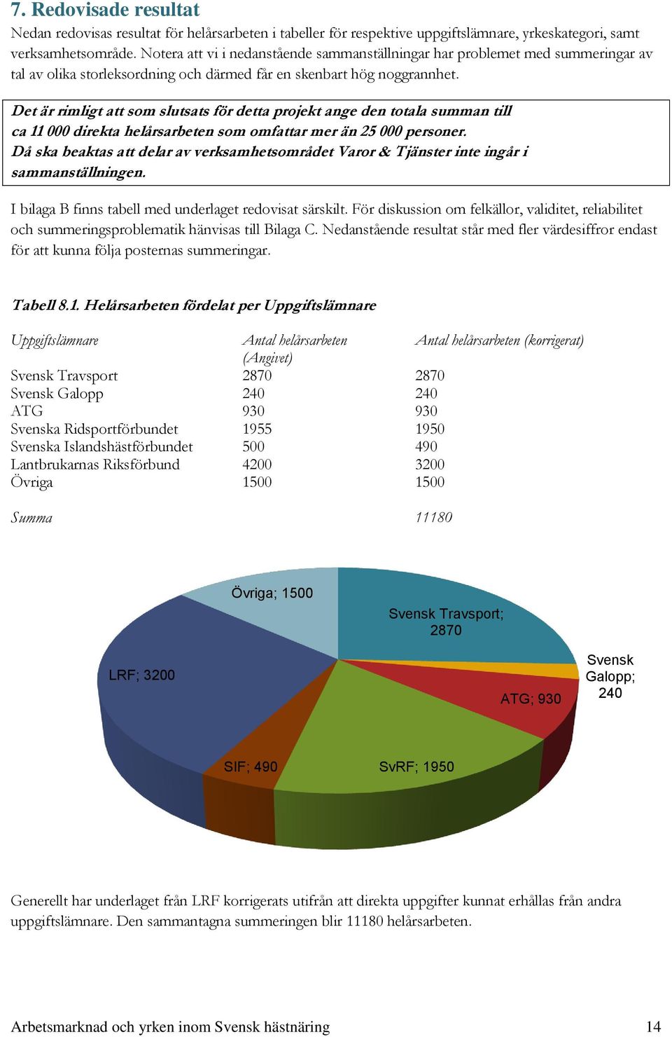 Det är rimligt att som slutsats för detta projekt ange den totala summan till ca 11 000 direkta helårsarbeten som omfattar mer än 25 000 personer.