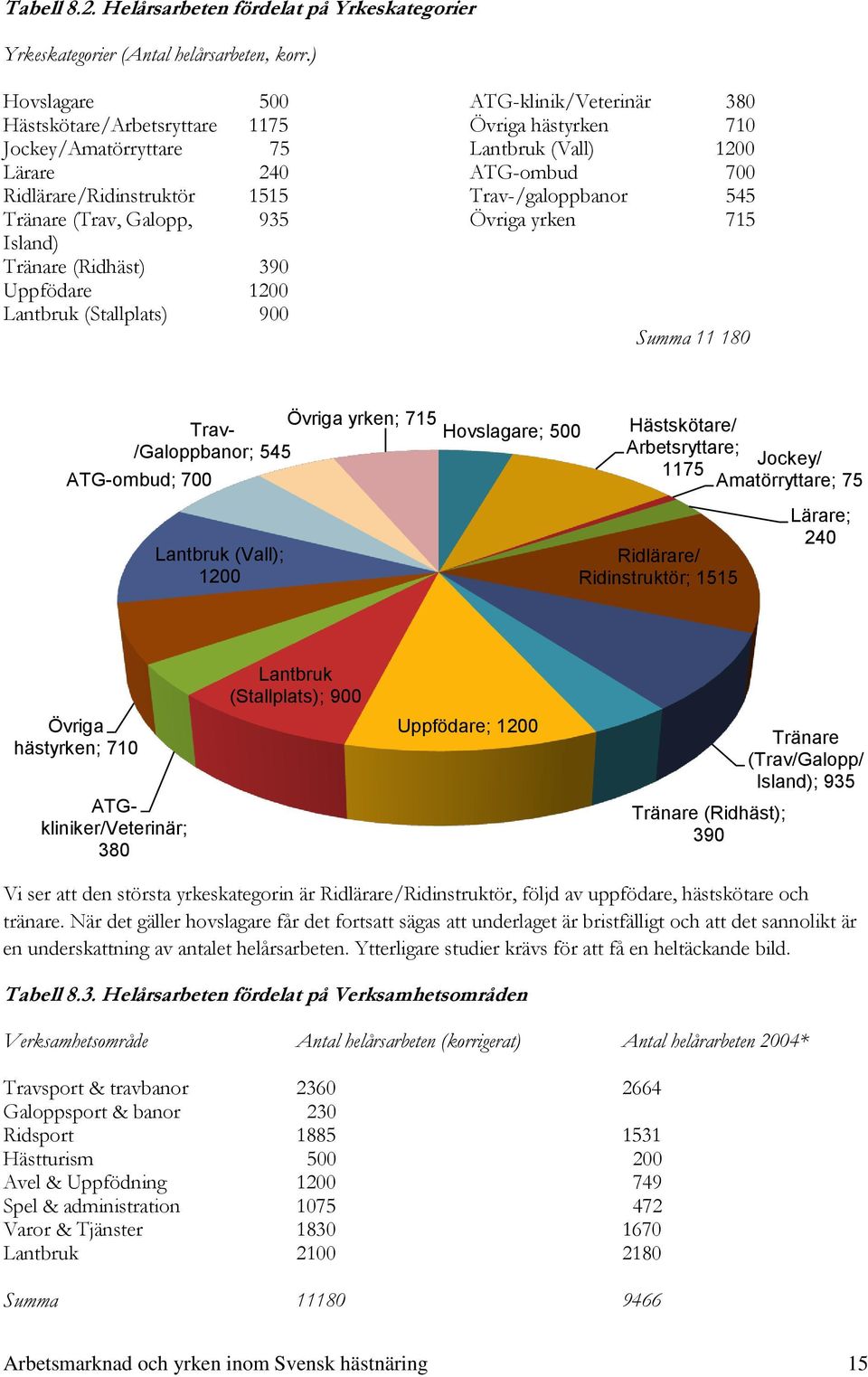 (Stallplats) 900 ATG-klinik/Veterinär Övriga hästyrken Lantbruk (Vall) ATG-ombud Trav-/galoppbanor Övriga yrken 380 710 1200 700 545 715 Summa 11 180 Övriga yrken; 715 Trav- /Galoppbanor; 545