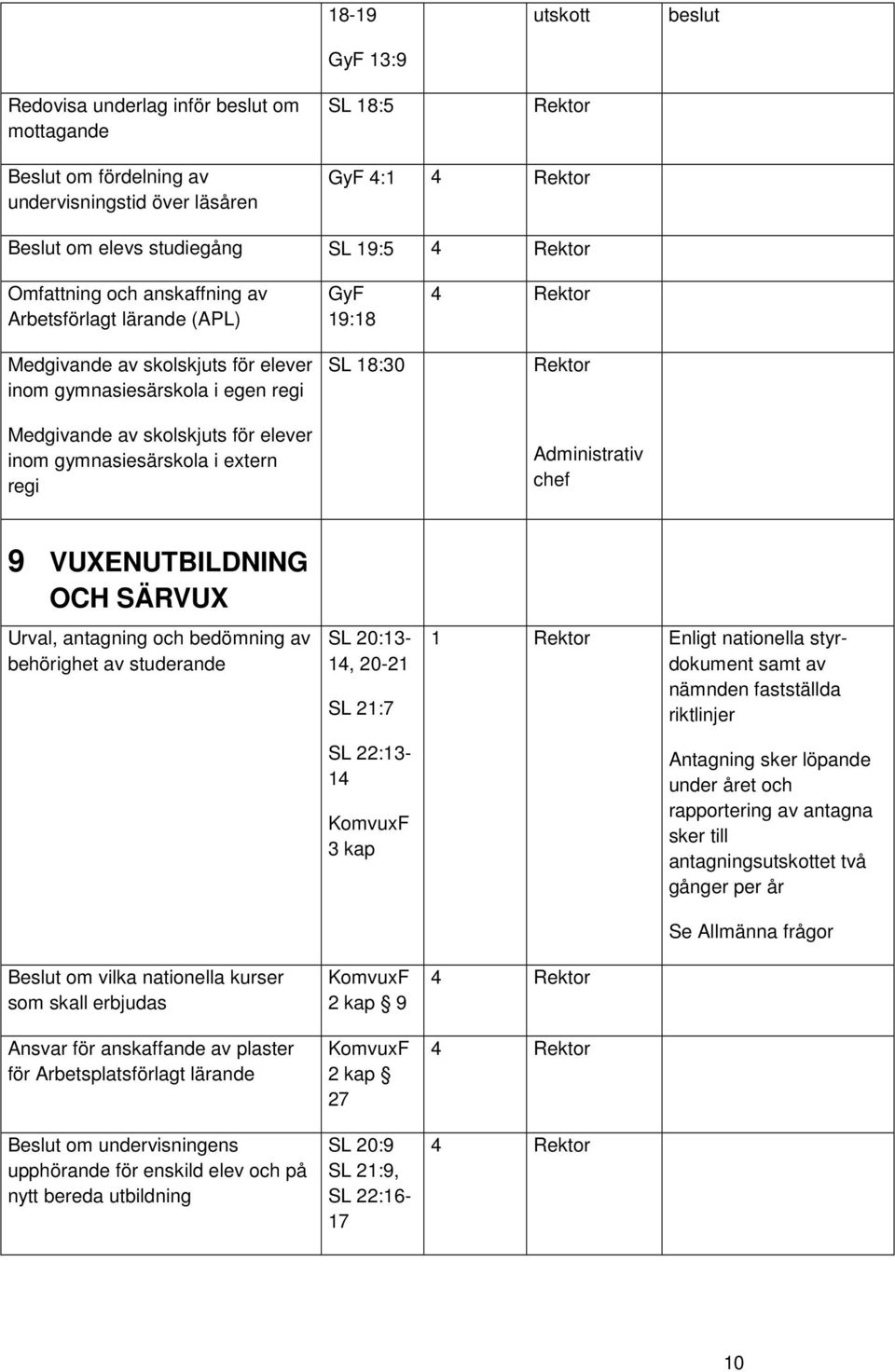 SL 18:30 Rektor Administrativ 9 VUXENUTBILDNING OCH SÄRVUX Urval, antagning och bedömning av behörighet av studerande Beslut om vilka nationella kurser som skall erbjudas Ansvar för anskaffande av