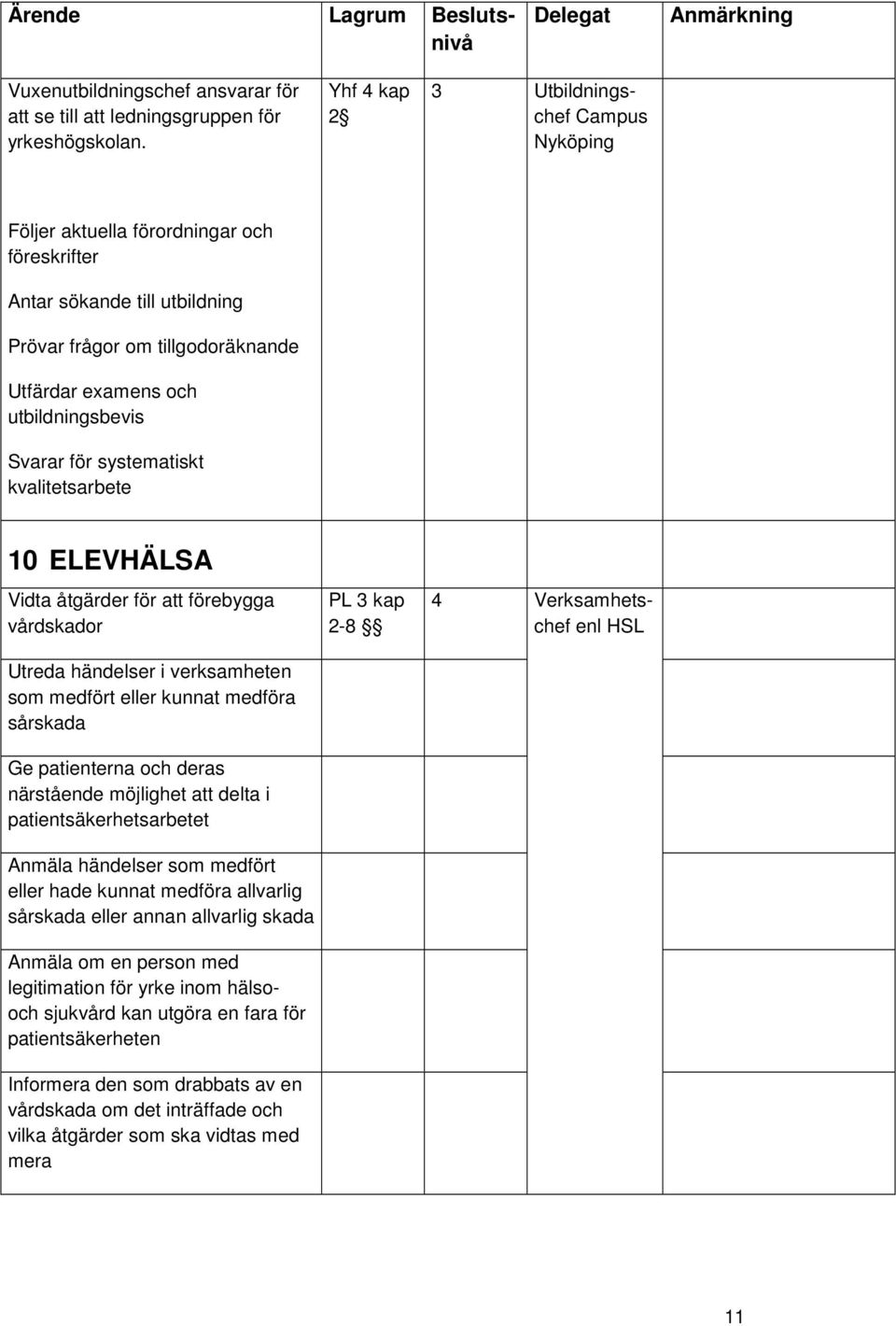 för systematiskt kvalitetsarbete 10 ELEVHÄLSA Vidta åtgärder för att förebygga vårdskador Utreda händelser i verksamheten som medfört eller kunnat medföra sårskada Ge patienterna och deras närstående