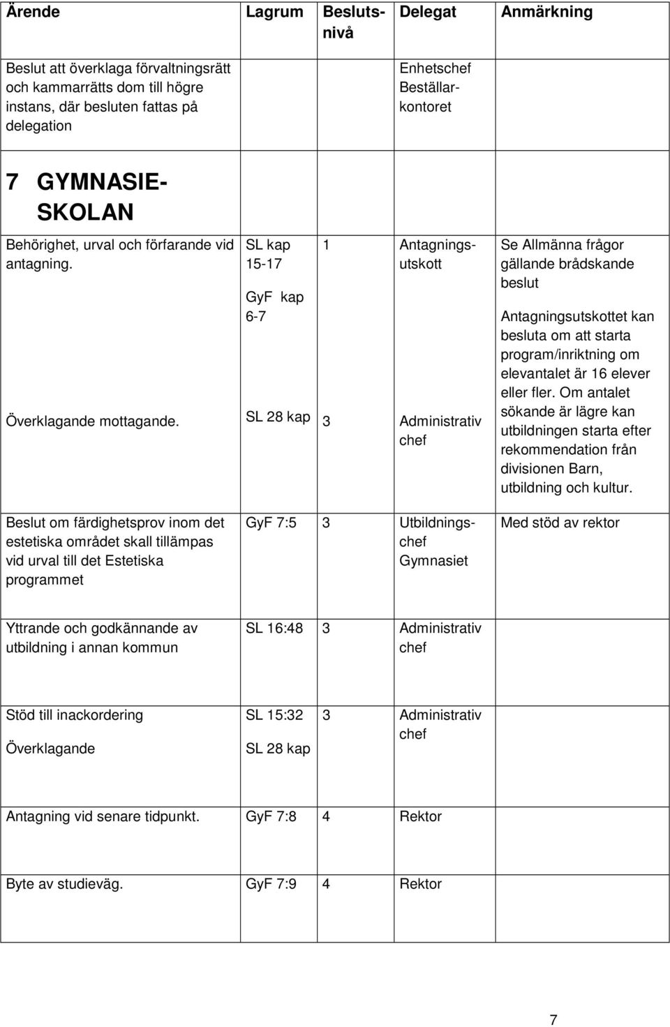 SL kap 15-17 GyF kap 6-7 SL 28 kap 1 3 Antagningsutskott Administrativ Se Allmänna frågor gällande brådskande beslut Antagningsutskottet kan besluta om att starta program/inriktning om elevantalet är