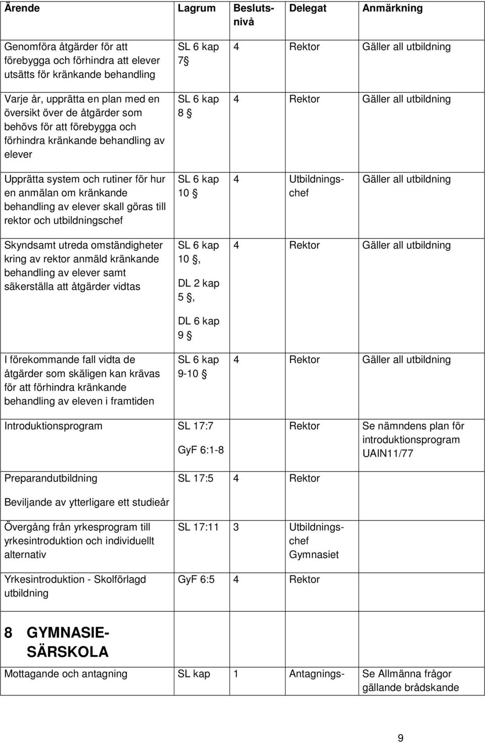 elever skall göras till rektor och utbildnings SL 6 kap 10 4 Utbildnings Gäller all utbildning Skyndsamt utreda omständigheter kring av rektor anmäld kränkande behandling av elever samt säkerställa