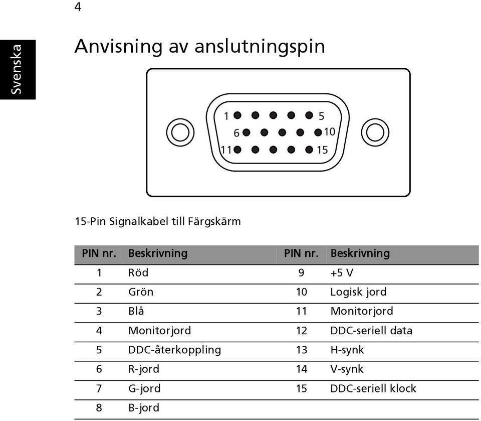 Beskrivning 1 Röd 9 +5 V 2 Grön 10 Logisk jord 3 Blå 11 Monitorjord 4