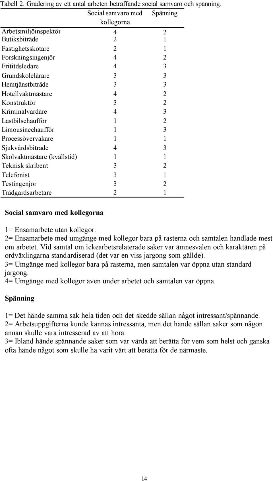 Hotellvaktmästare 4 2 Konstruktör 3 2 Kriminalvårdare 4 3 Lastbilschaufför 1 2 Limousinechaufför 1 3 Processövervakare 1 1 Sjukvårdsbiträde 4 3 Skolvaktmästare (kvällstid) 1 1 Teknisk skribent 3 2