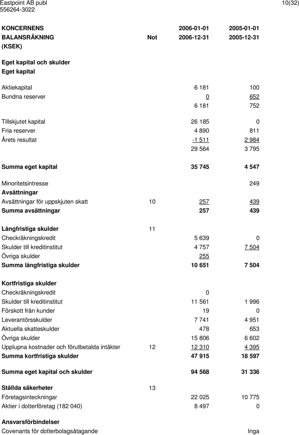 257 439 Summa avsättningar 257 439 Långfristiga skulder 11 Checkräkningskredit 5 639 0 Skulder till kreditinstitut 4 757 7 504 Övriga skulder 255 Summa långfristiga skulder 10 651 7 504 Kortfristiga