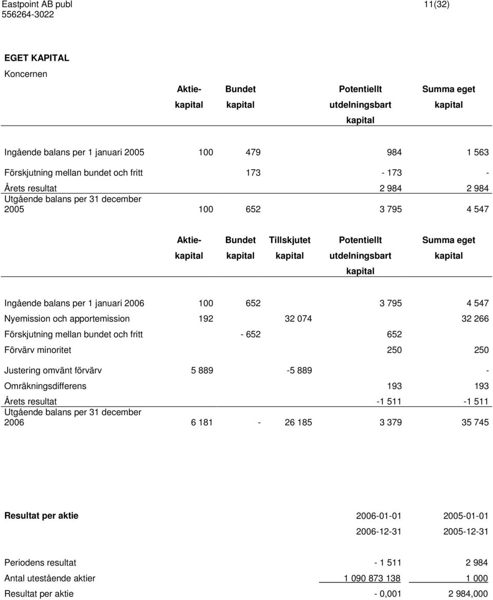 utdelningsbart kapital kapital Ingående balans per 1 januari 2006 100 652 3 795 4 547 Nyemission och apportemission 192 32 074 32 266 Förskjutning mellan bundet och fritt - 652 652 Förvärv minoritet