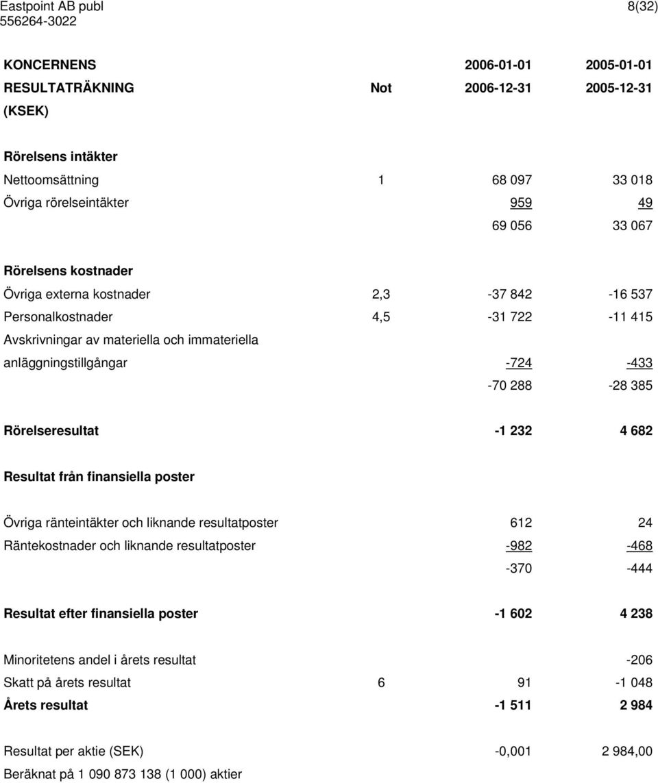 Rörelseresultat -1 232 4 682 Resultat från finansiella poster Övriga ränteintäkter och liknande resultatposter 612 24 Räntekostnader och liknande resultatposter -982-468 -370-444 Resultat efter