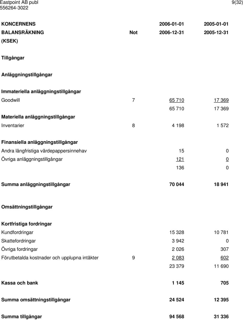 anläggningstillgångar 121 0 136 0 Summa anläggningstillgångar 70 044 18 941 Omsättningstillgångar Kortfristiga fordringar Kundfordringar 15 328 10 781 Skattefordringar 3 942 0