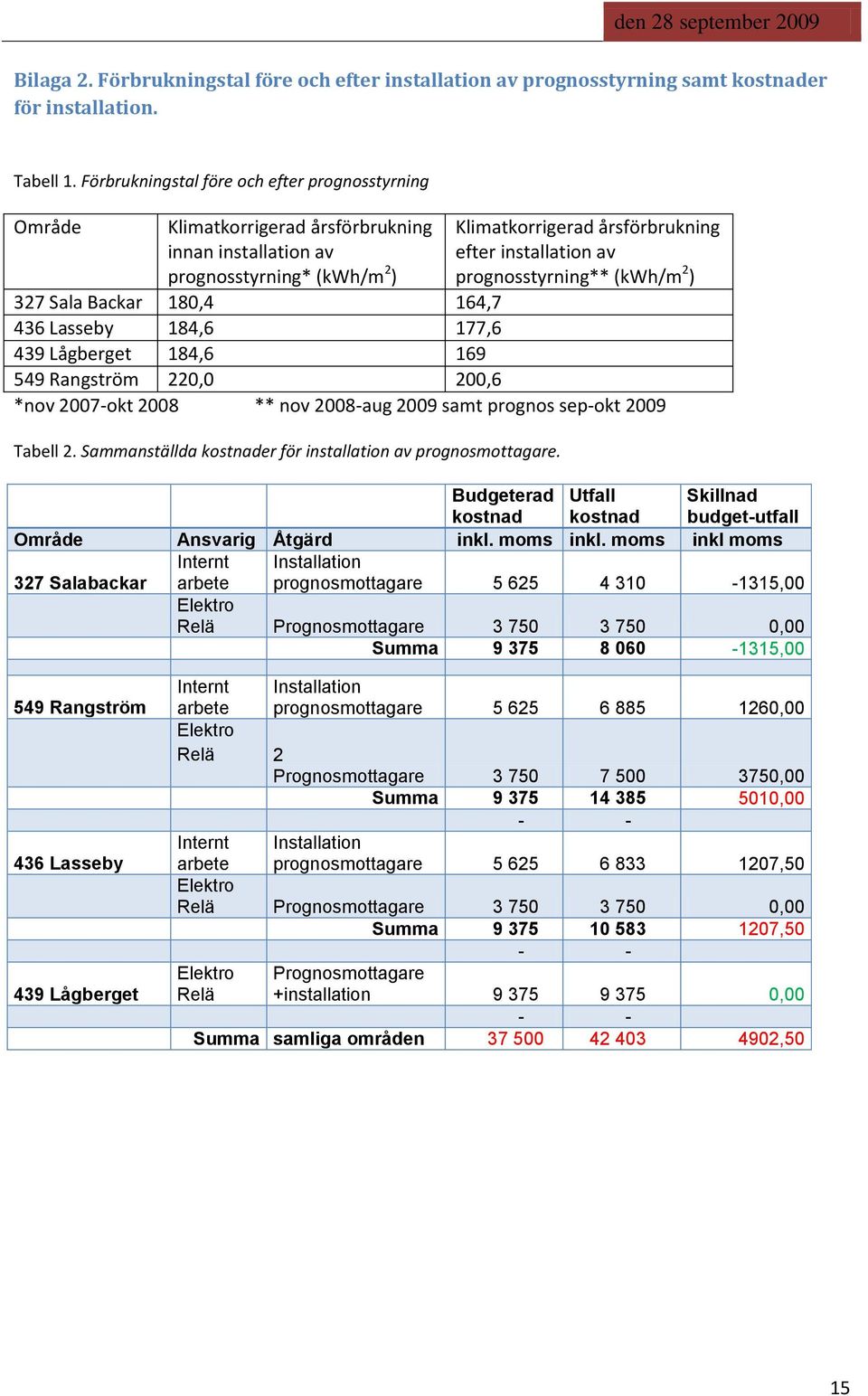 prognosstyrning** (kwh/m 2 ) 327 Sala Backar 180,4 164,7 436 Lasseby 184,6 177,6 439 Lågberget 184,6 169 549 Rangström 220,0 200,6 *nov 2007-okt 2008 ** nov 2008-aug 2009 samt prognos sep-okt 2009