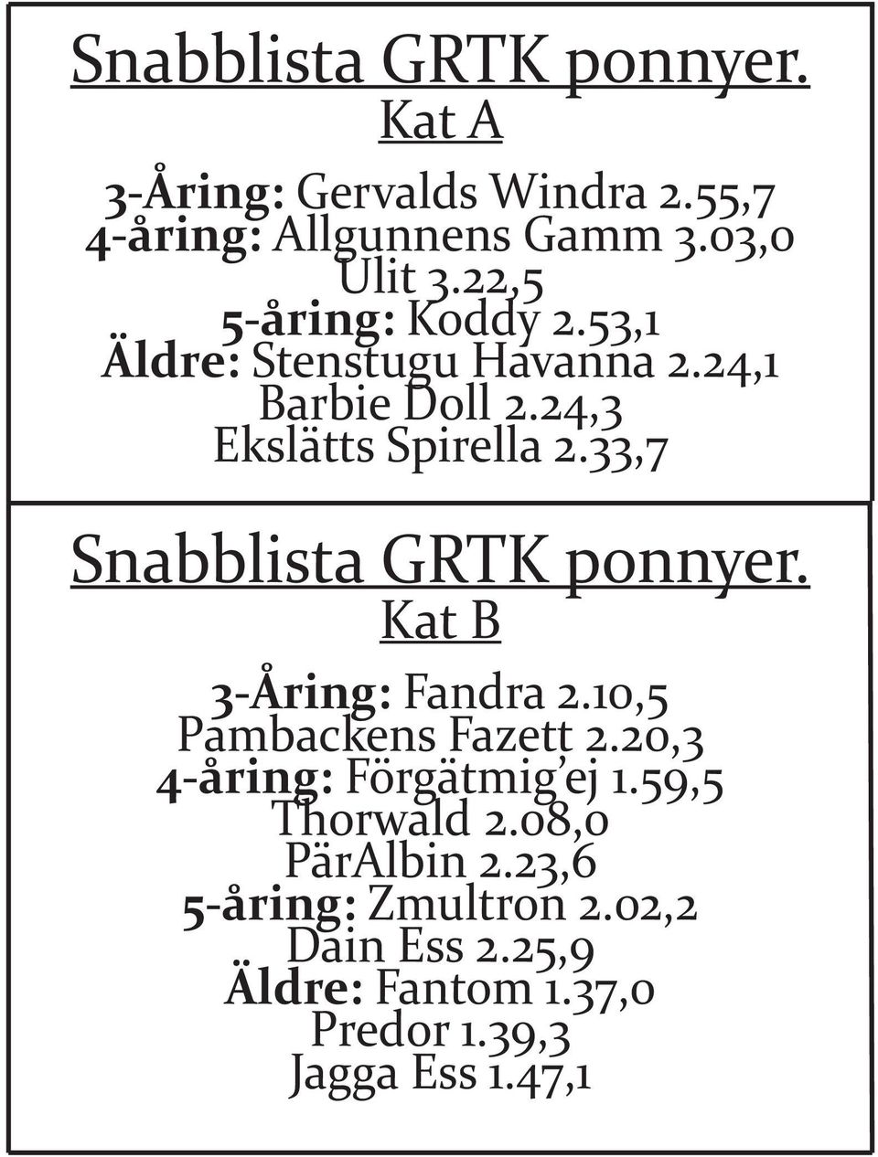 33,7 Snabblista GRTK ponnyer. Kat B 3-Åring: Fandra 2.10,5 Pambackens Fazett 2.20,3 4-åring: Förgätmig ej 1.