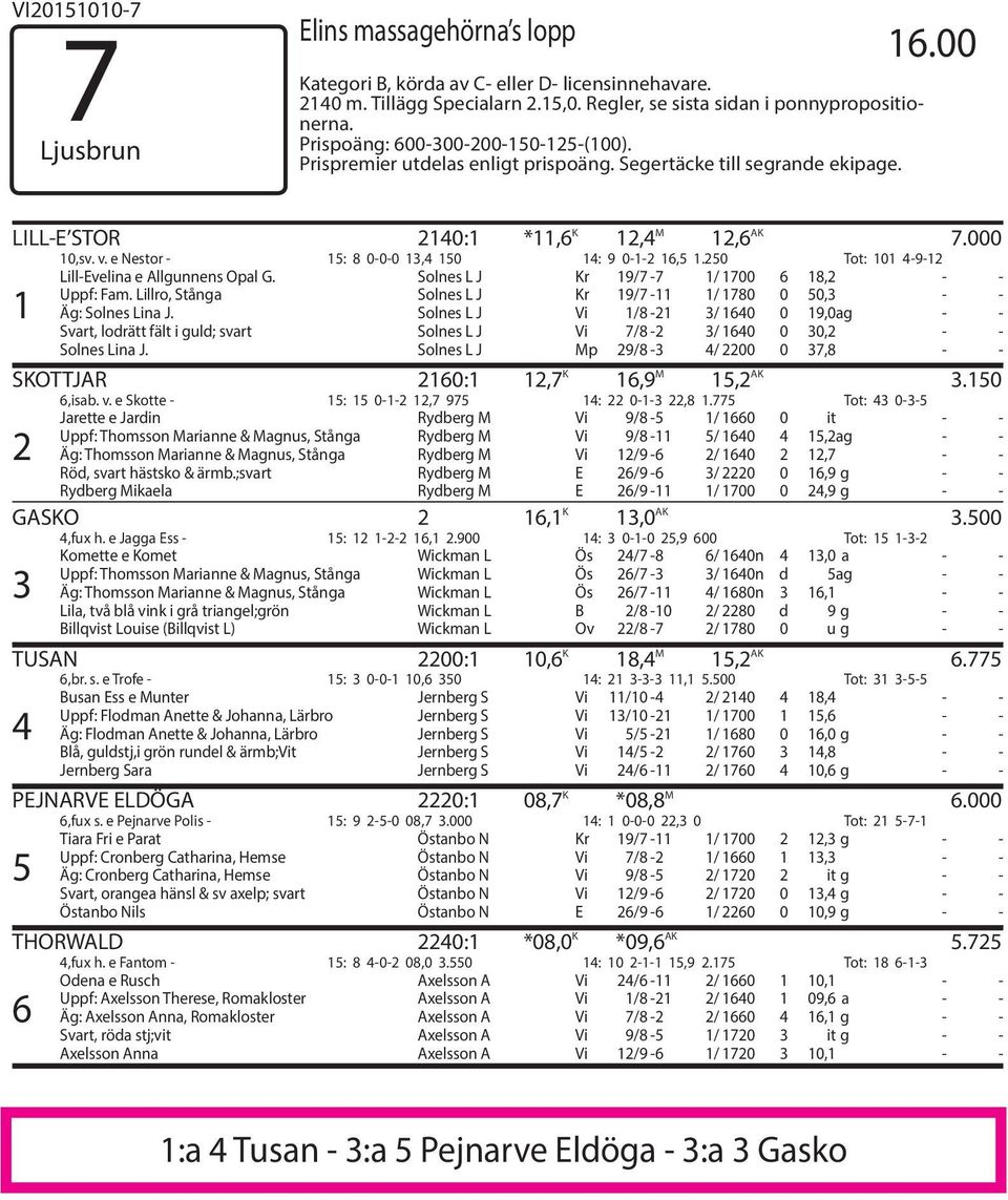 e Nestor - 15: 8 0-0-0 13,4 150 14: 9 0-1-2 16,5 1.250 Tot: 101 4-9-12 1 Lill-Evelina e Allgunnens Opal G. Solnes L J Kr 19/7-7 1/ 1700 6 18,2 - - Uppf: Fam.