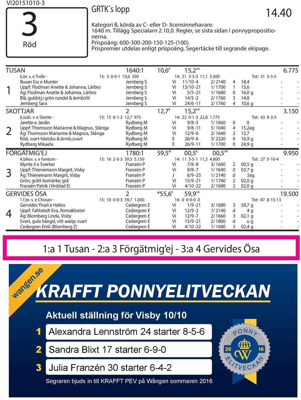 500 Tot: 31 3-5-5 1 Busan Ess e Munter Jernberg S Vi 11/10-4 2/ 2140 4 18,4 - - Uppf: Flodman Anette & Johanna, Lärbro Jernberg S Vi 13/10-21 1/ 1700 1 15,6 - - Äg: Flodman Anette & Johanna, Lärbro