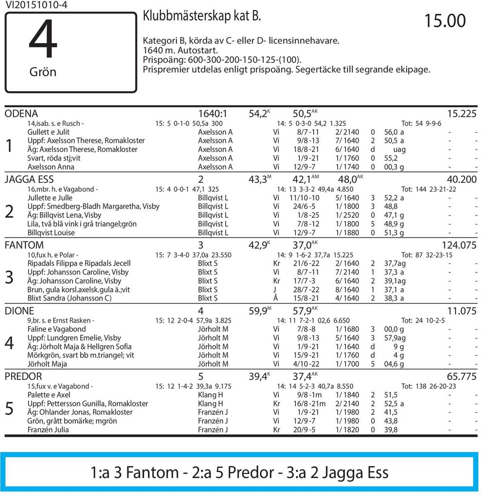 325 Tot: 54 9-9-6 1 Gullett e Julit Axelsson A Vi 8/7-11 2/ 2140 0 56,0 a - - Uppf: Axelsson Therese, Romakloster Axelsson A Vi 9/8-13 7/ 1640 2 50,5 a - - Äg: Axelsson Therese, Romakloster Axelsson