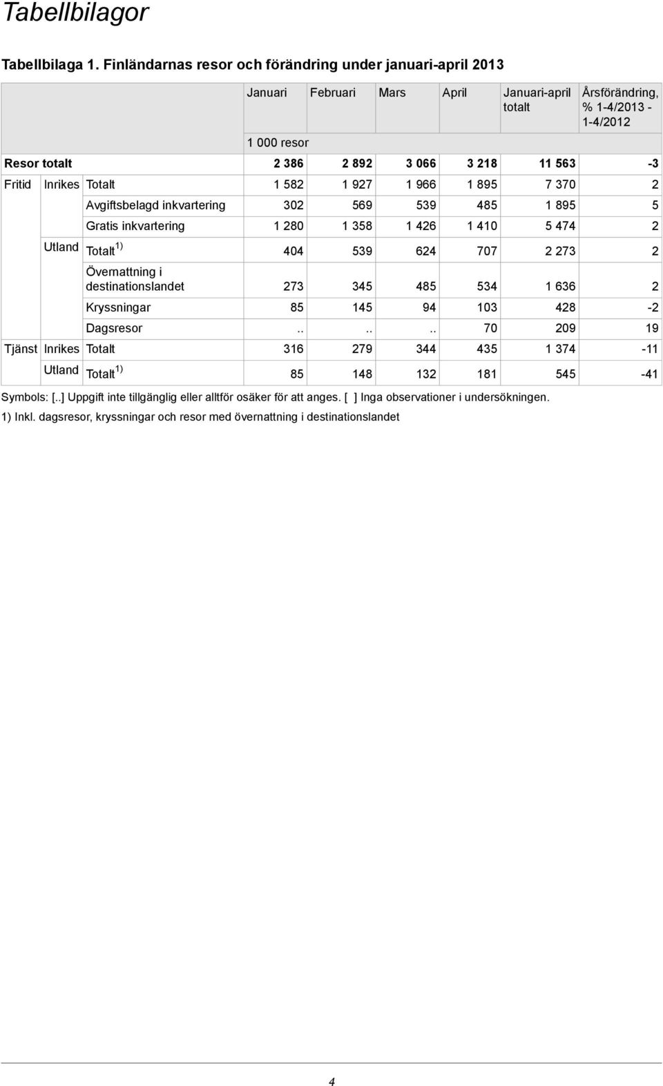 destinationslandet Kryssningar Dagsresor Tjänst Inrikes Totalt Utland Totalt 1) Januari 8 1 58 0 1 80 Februari 8 1 5 1 58 Mars 0 1 5 1 April 18 1 85 85 1 10