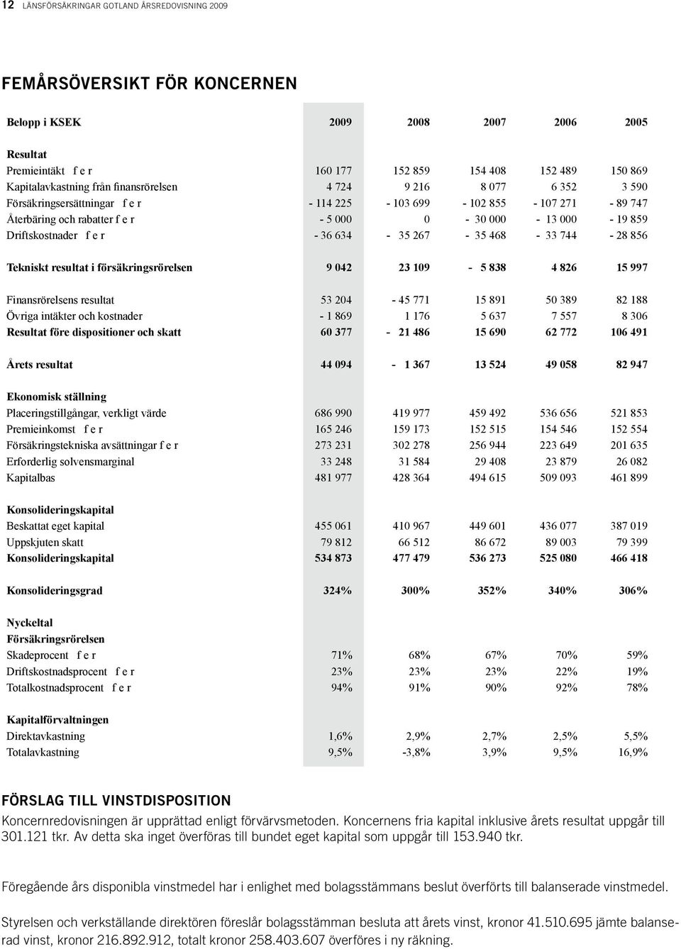 Driftskostnader f e r - 36 634-35 267-35 468-33 744-28 856 Tekniskt resultat i försäkringsrörelsen 9 042 23 109-5 838 4 826 15 997 Finansrörelsens resultat 53 204-45 771 15 891 50 389 82 188 Övriga