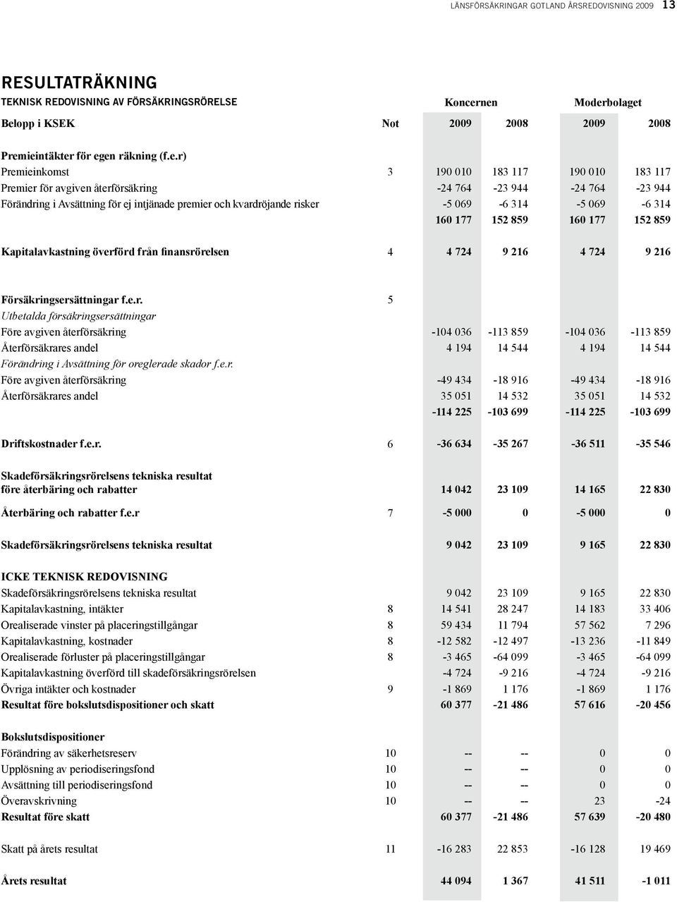 069-6 314-5 069-6 314 160 177 152 859 160 177 152 859 Kapitalavkastning överf