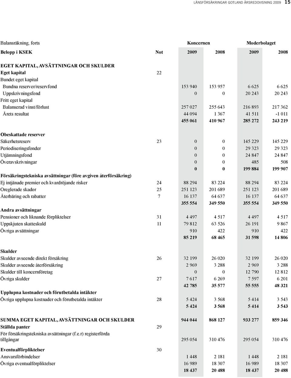 367 41 511-1 011 455 061 410 967 285 272 243 219 Obeskattade reserver Säkerhetsreserv 23 0 0 145 229 145 229 Periodiseringsfonder 0 0 29 323 29 323 Utjämningsfond 0 0 24 847 24 847 Överavskrivningar