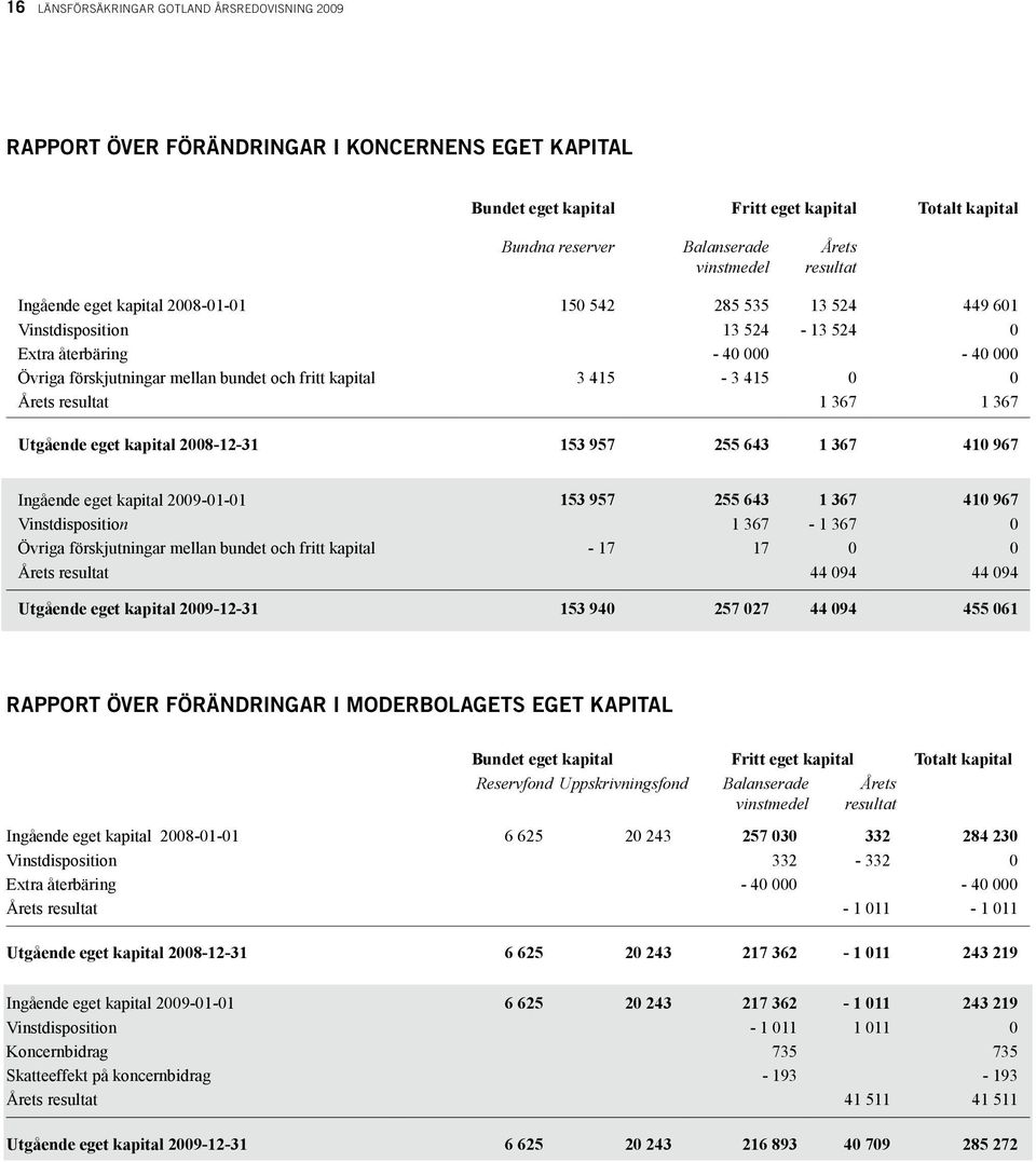 415-3 415 0 0 Årets resultat 1 367 1 367 Utgående eget kapital 2008-12-31 153 957 255 643 1 367 410 967 Ingående eget kapital 2009-01-01 153 957 255 643 1 367 410 967 Vinstdisposition 1 367-1 367 0