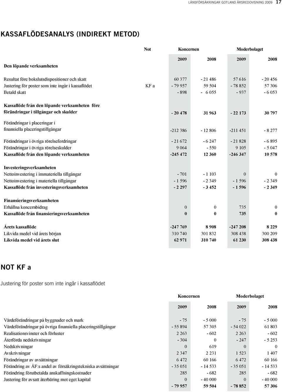 före förändringar i tillgångar och skulder - 20 478 31 963-22 173 30 797 Förändringar i placeringar i finansiella placeringstillgångar -212 386-12 806-211 451-8 277 Förändringar i övriga