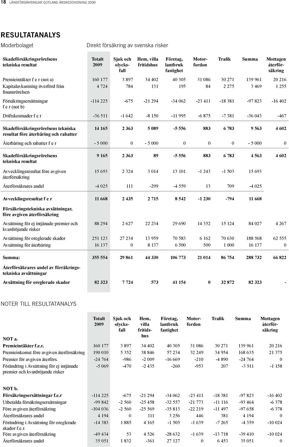 överförd från 4 724 784 131 195 84 2 275 3 469 1 255 finansrörelsen Försäkringsersättningar f e r (not b) -114 225-675 -21 294-34 062-23 411-18 381-97 823-16 402 Driftskostnader f e r -36 511-1 642-8