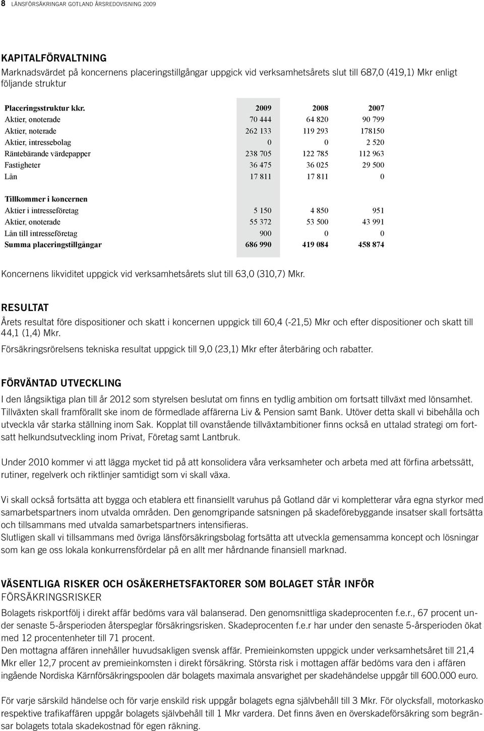 2009 2008 2007 Aktier, onoterade 70 444 64 820 90 799 Aktier, noterade 262 133 119 293 178150 Aktier, intressebolag 0 0 2 520 Räntebärande värdepapper 238 705 122 785 112 963 Fastigheter 36 475 36