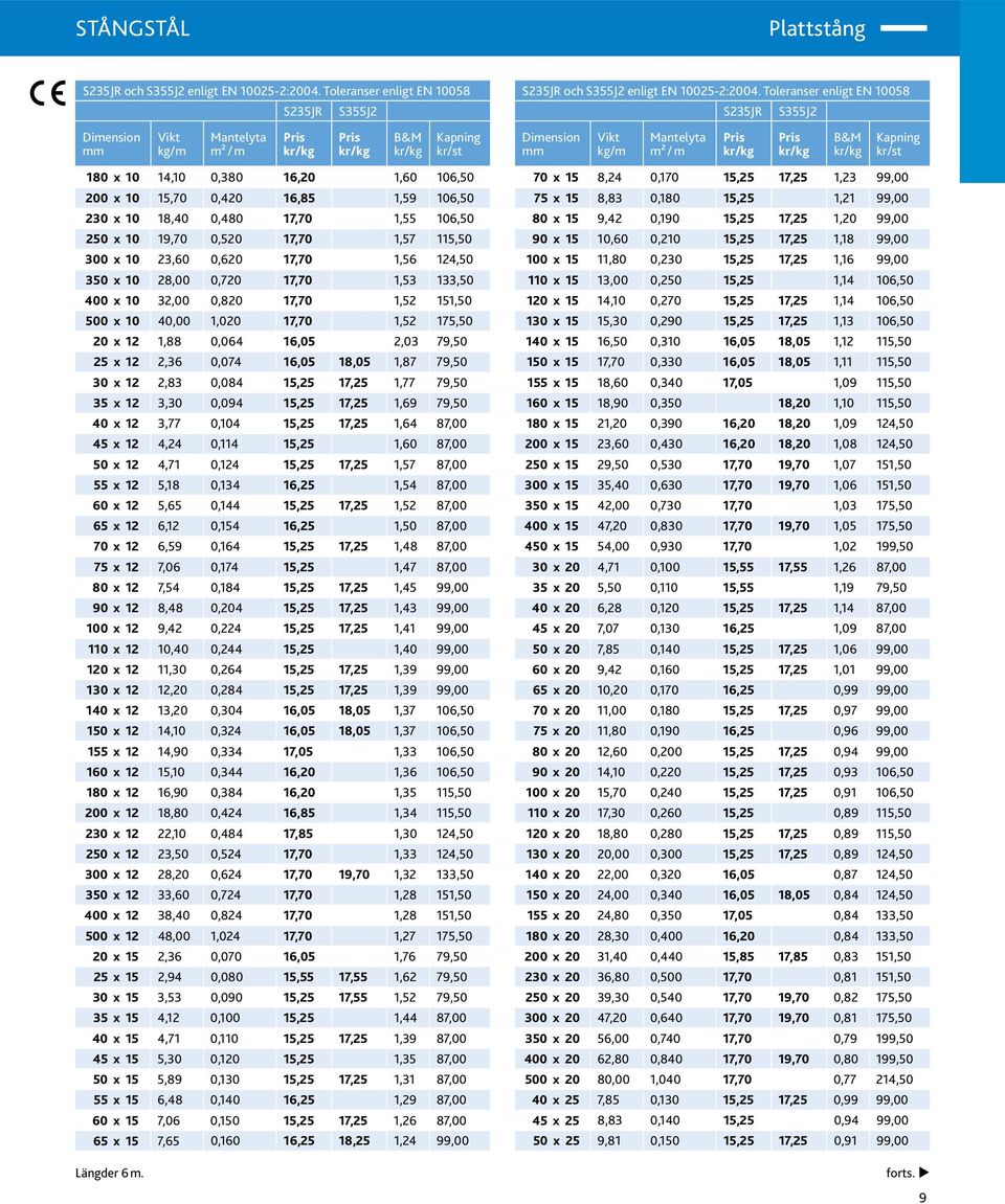 18,40 0,480 17,70 1,55 106,50 250 x 10 19,70 0,520 17,70 1,57 115,50 300 x 10 23,60 0,620 17,70 1,56 124,50 350 x 10 28,00 0,720 17,70 1,53 133,50 400 x 10 32,00 0,820 17,70 1,52 151,50 500 x 10