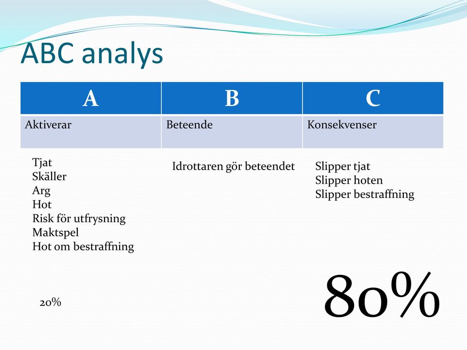 Hot om bestraffning 20% 80% Idrottaren gör