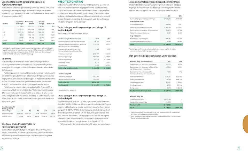 Riskklass Exponering inom linjen Exponeringsbelopp Riskvägt belopp Riskvikt i % 1 6 733 478 13 121 451 1 245 965 9,50 2 4 752 178 6 814 094 1 254 686 18,41 3 4 3 273 116 3 870 269 1 281 886 33,12 5 6