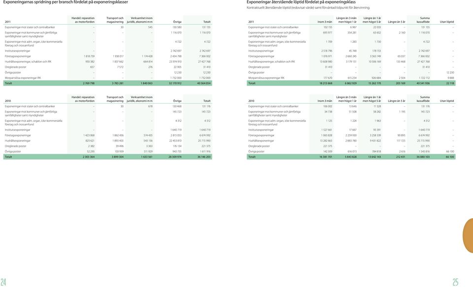2011 Handel: reparation av motorfordon Transport och magasinering Verksamhet inom juridik, ekonomi mm Övriga Totalt Exponeringar mot stater och centralbanker 30 545 130 580 131 155 Exponeringar mot