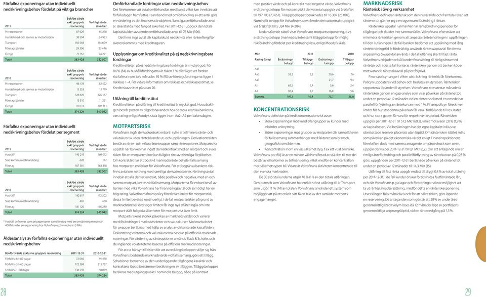 Volvofinans ersättningsbelopp för motpartsrisk i derivatavtal uppgick vid årsskiftet Marknadsrisk Ränterisk i övrig verksamhet 2011 Bokfört värde exkl gruppvis reservering Verkligt värde säkerhet