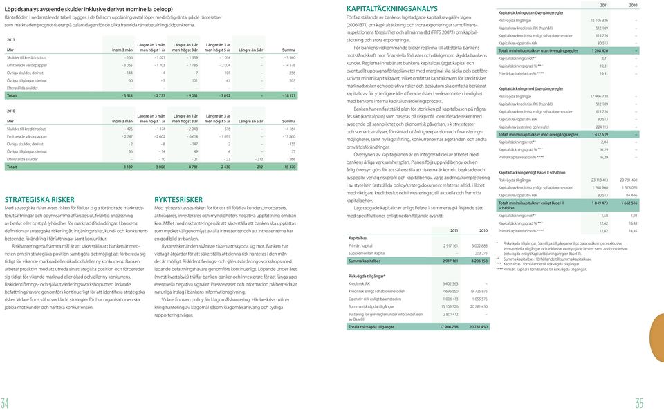 2011 Mkr Inom 3 mån Längre än 3 mån men högst 1 år Längre än 1 år men högst 3 år Längre än 3 år men högst 5 år Längre än 5 år Summa Skulder till kreditinstitut - 166-1 021-1 339-1 014-3 540