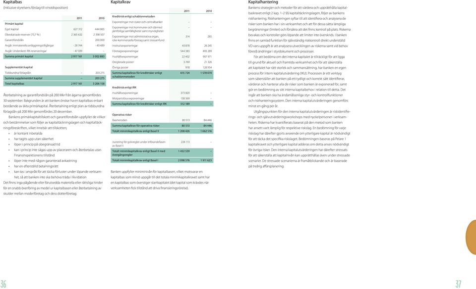 supplementärt kapital 203 275 Total kapitalbas 2 917 161 3 206 158 Återbetalning av garantifondslån på 200 Mkr från ägarna genomfördes 30 september.