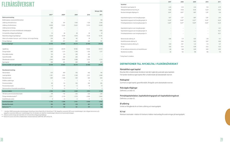 228 8 349 8 070 9 238 10 391 Aktier och andelar i koncern- samt i intresse- och övriga företag 234 235 162 59 16 Övriga tillgångar 835 977 845 659 791 Summa tillgångar 25 018 25 605 24 214 25 430 29