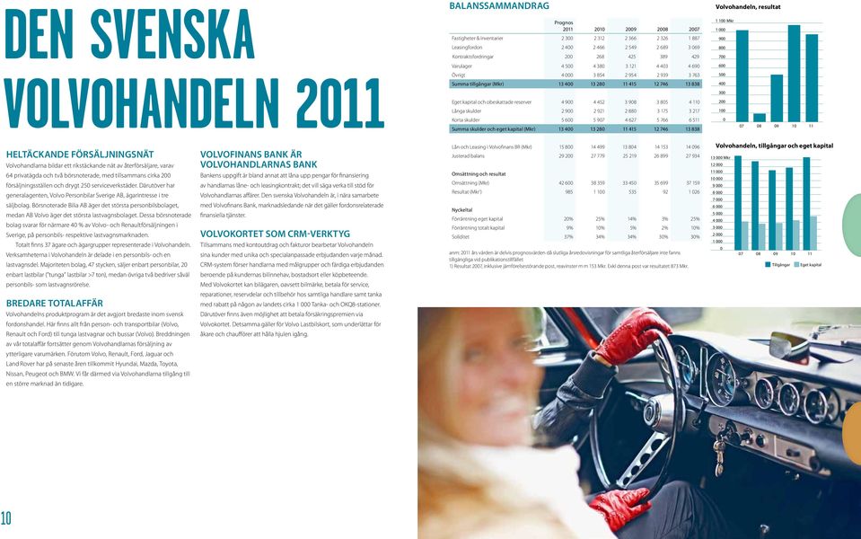 908 3 805 4 110 Långa skulder 2 900 2 921 2 880 3 175 3 217 Korta skulder 5 600 5 907 4 627 5 766 6 511 Summa skulder och eget kapital (Mkr) 13 400 13 280 11 415 12 746 13 838 Volvohandeln, resultat