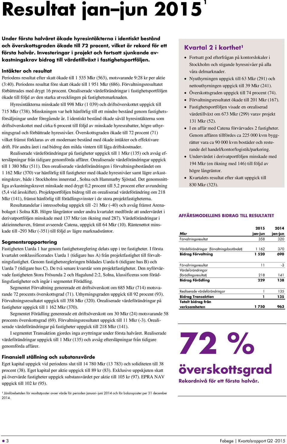 Hyresintäkterna minskade till 998 Mkr (1 039) och driftsöverskottet uppgick till 715 Mkr (738).