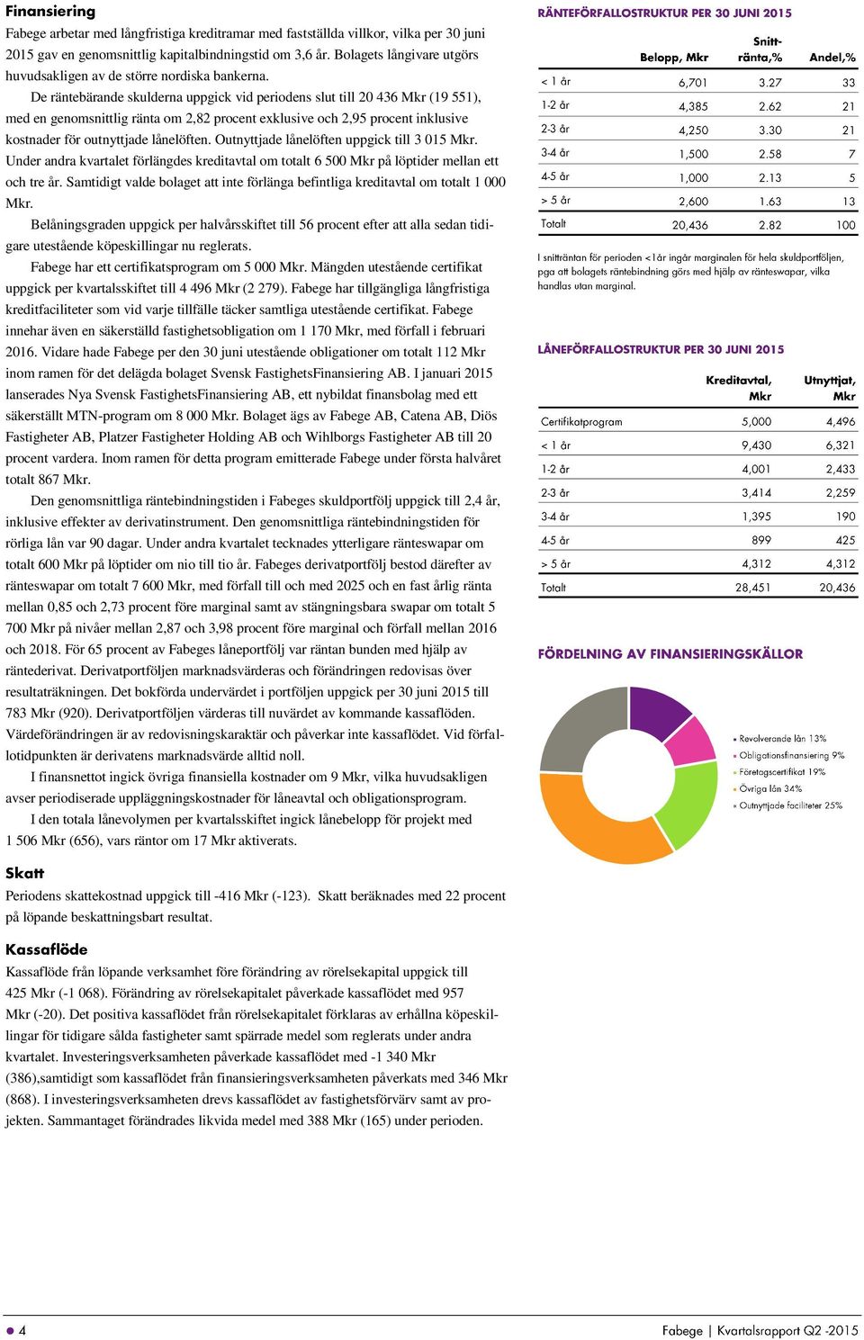 De räntebärande skulderna uppgick vid periodens slut till 20 436 Mkr (19 551), med en genomsnittlig ränta om 2,82 procent exklusive och 2,95 procent inklusive kostnader för outnyttjade lånelöften.